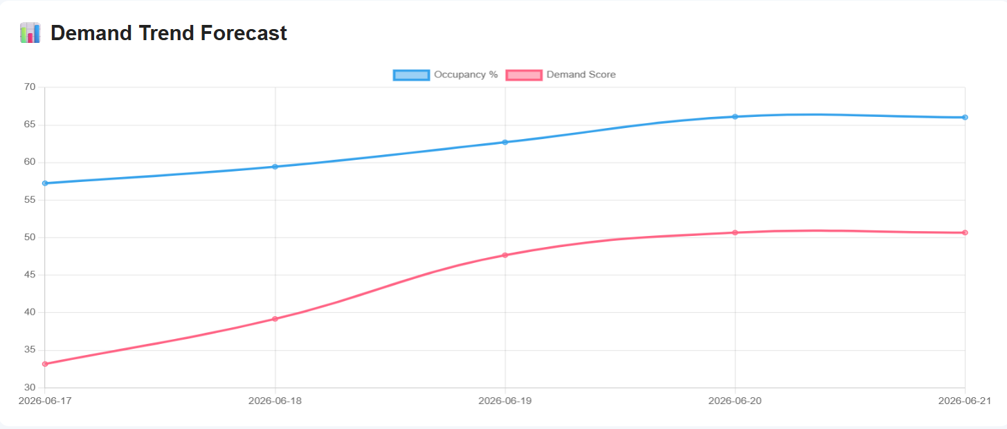Staylytics AI chart showing occupancy percentage and demand score trending over five days