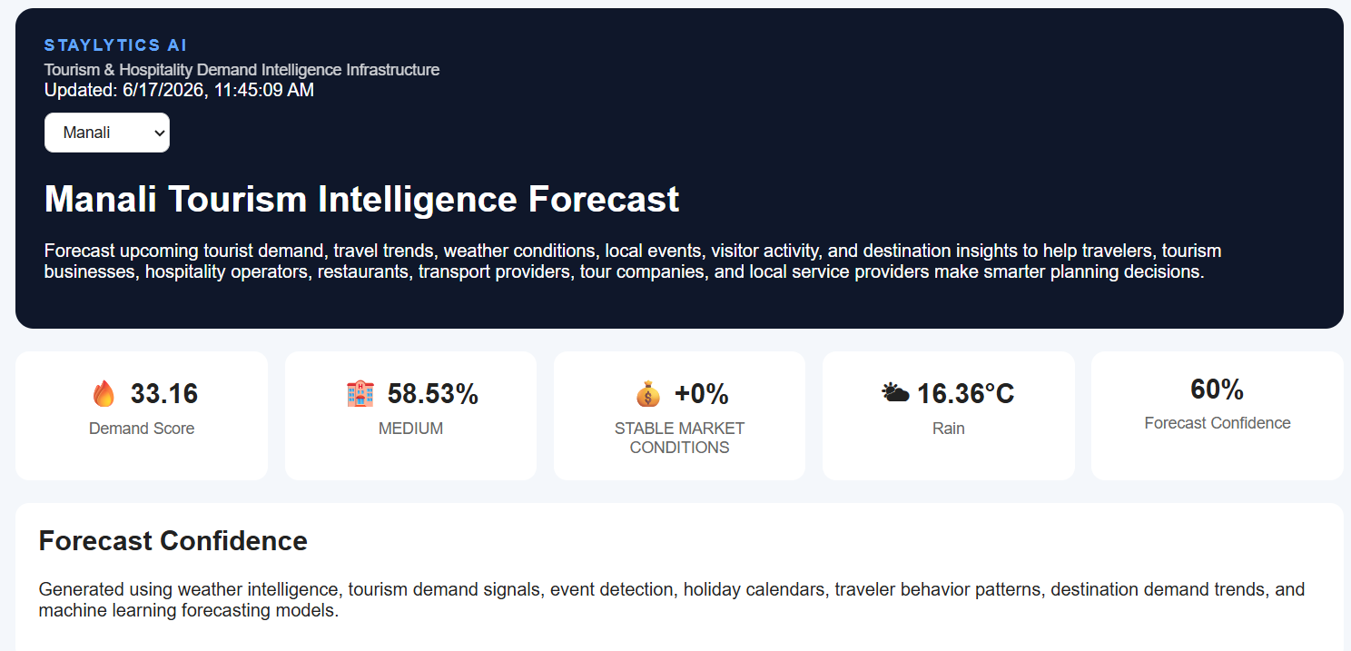 Staylytics AI dashboard showing Manali's demand score, occupancy, pricing, weather, and forecast confidence