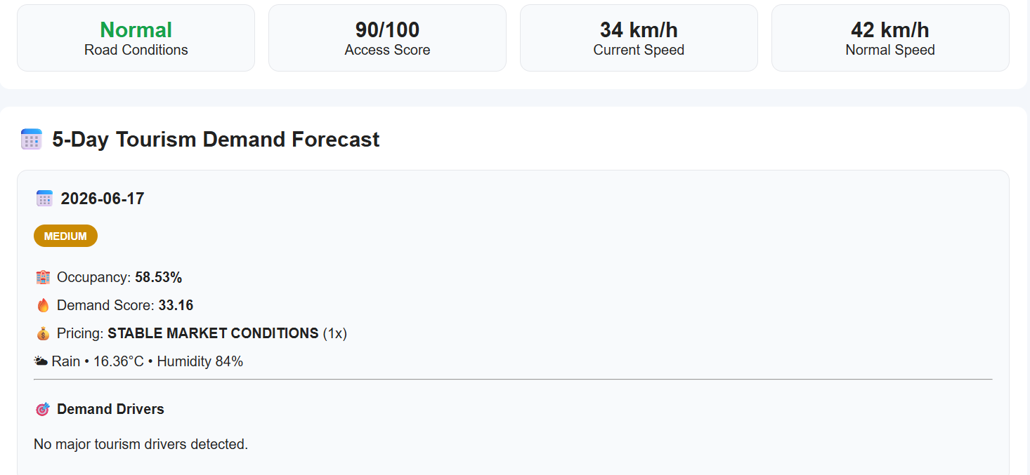 Staylytics AI road conditions and 5-day tourism demand forecast for Manali
